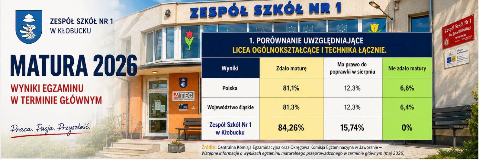Porównanie zdawalności egzaminu maturalnego przeprowadzonego w terminie głównym (w maju) 2026 r.  - czytaj dalej